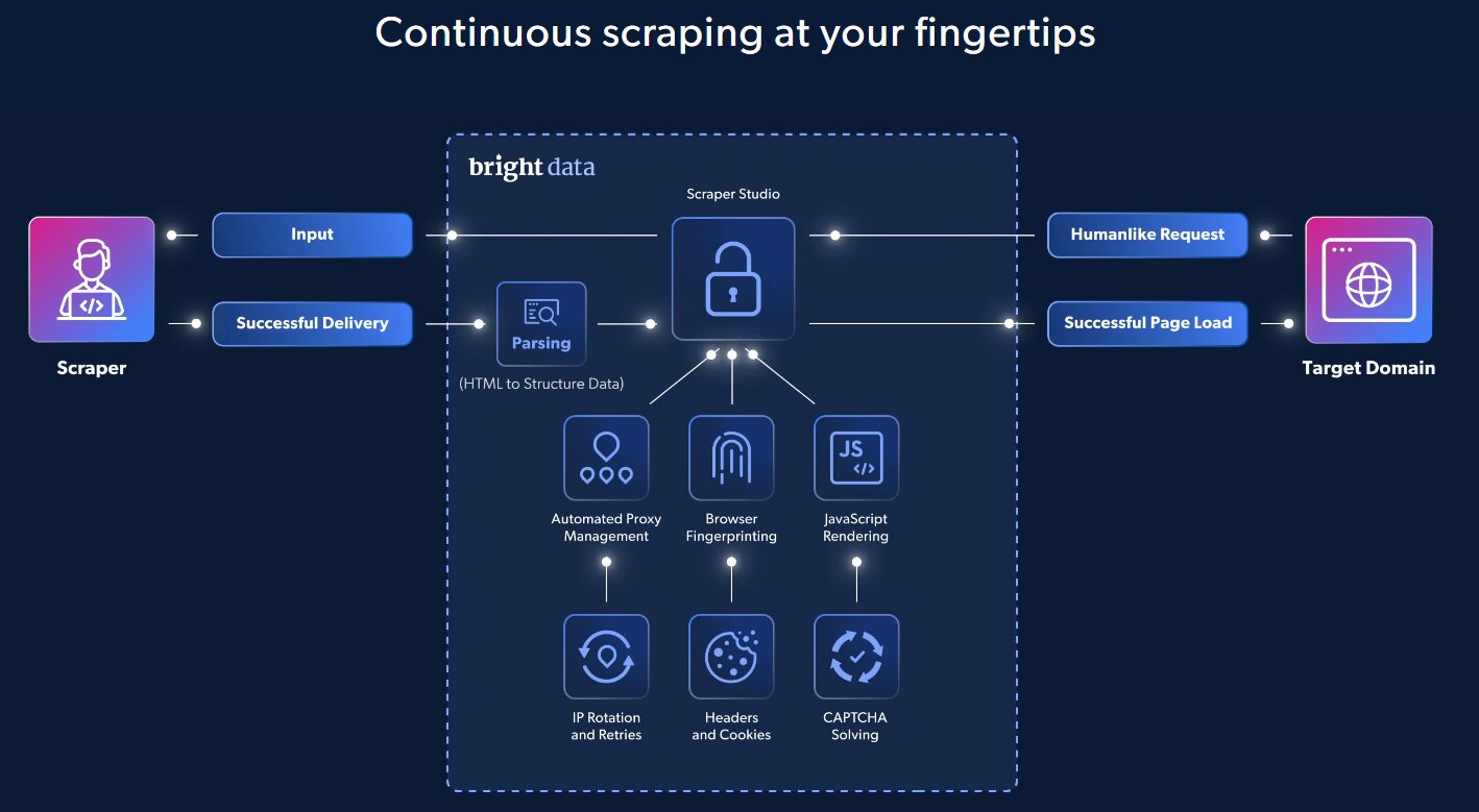 Bright Data Scraper studio architecture