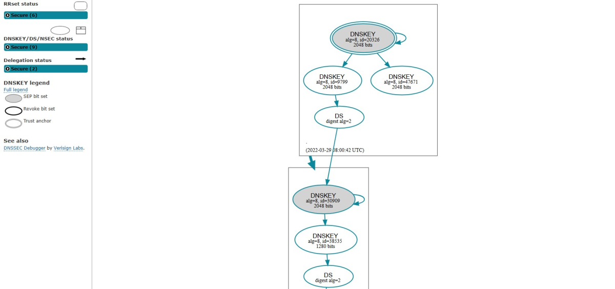 DNSSEC validation chain diagram showing secure DNSKEY and DS records with algorithm.
