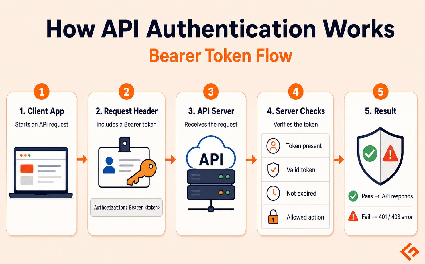 how api authentication works