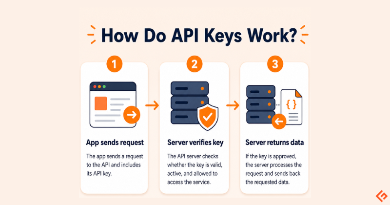 infographic showing how API keys work