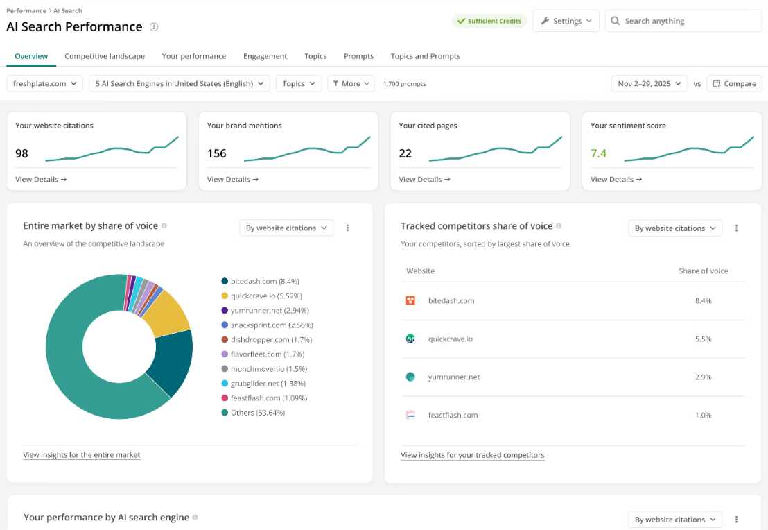 Conductor dashboard showing AI search performance