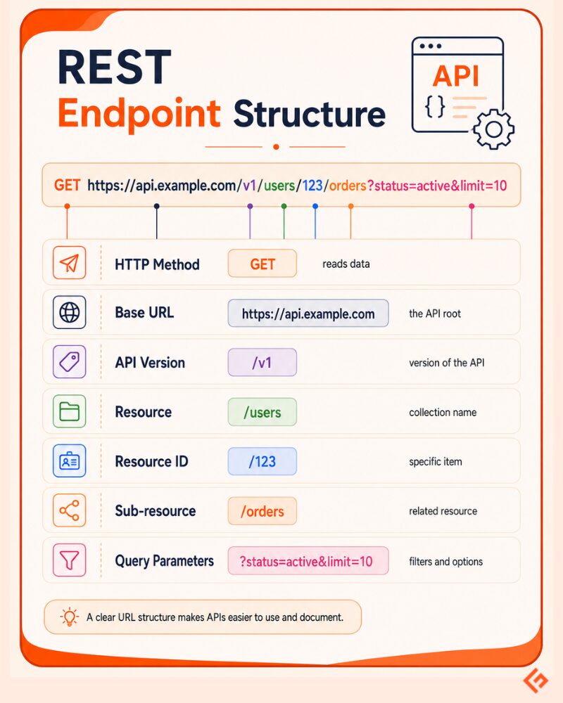REST endpoint structure