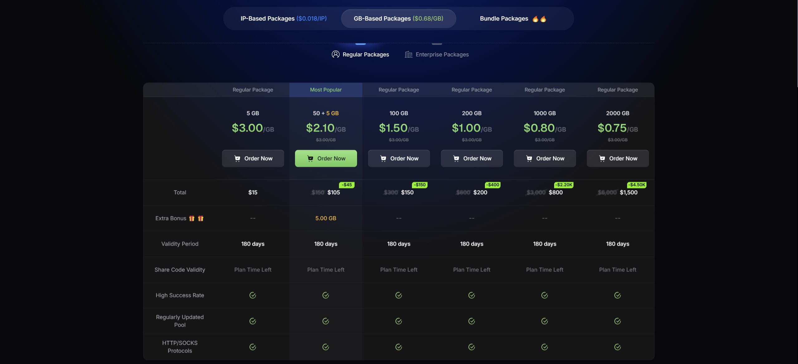 GB based pricing of 9Proxy