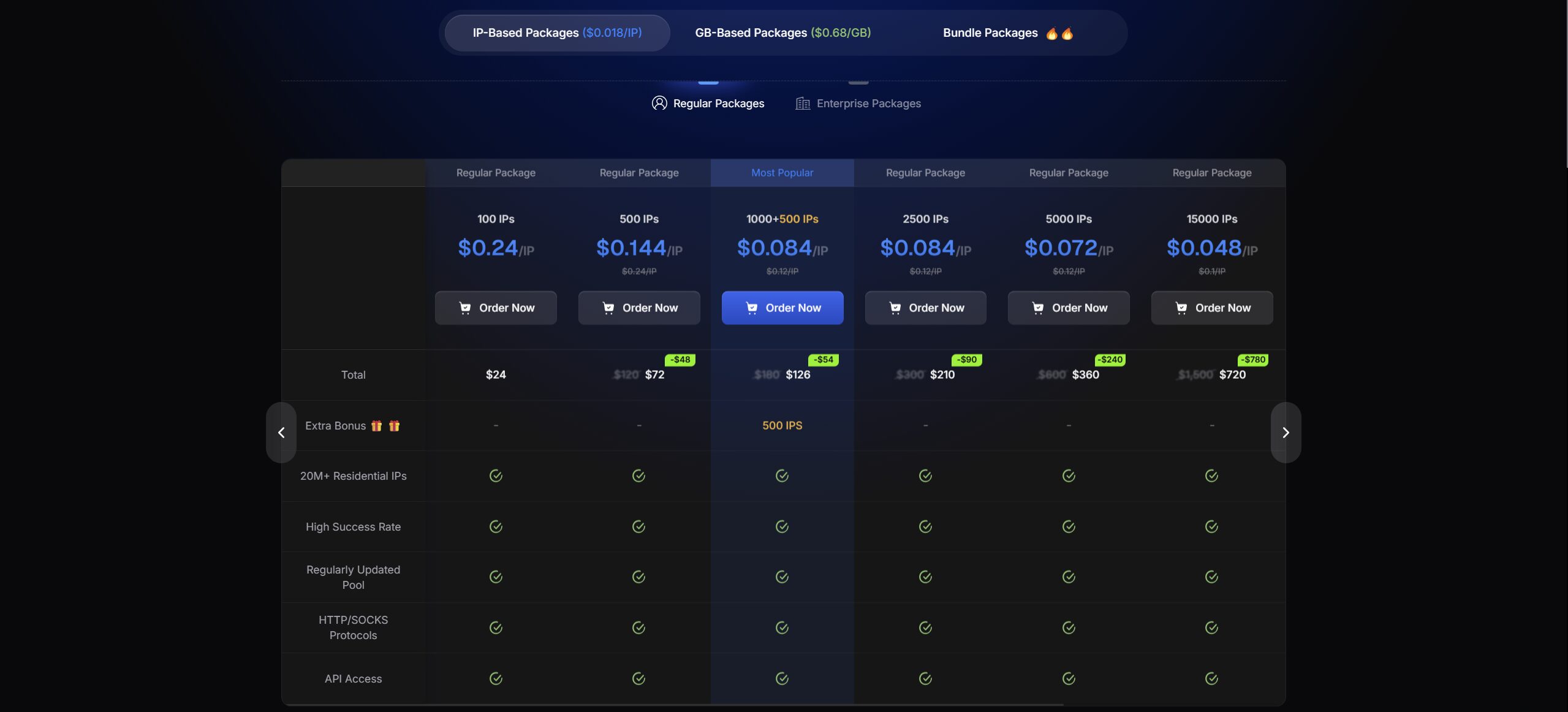 IP based pricing of 9Proxy