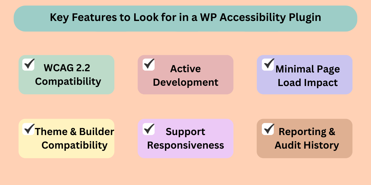 An infographic listing six features to look for in a WP accessibility plugin, such as WCAG 2.2 compatibility, active development, audit history, and more.