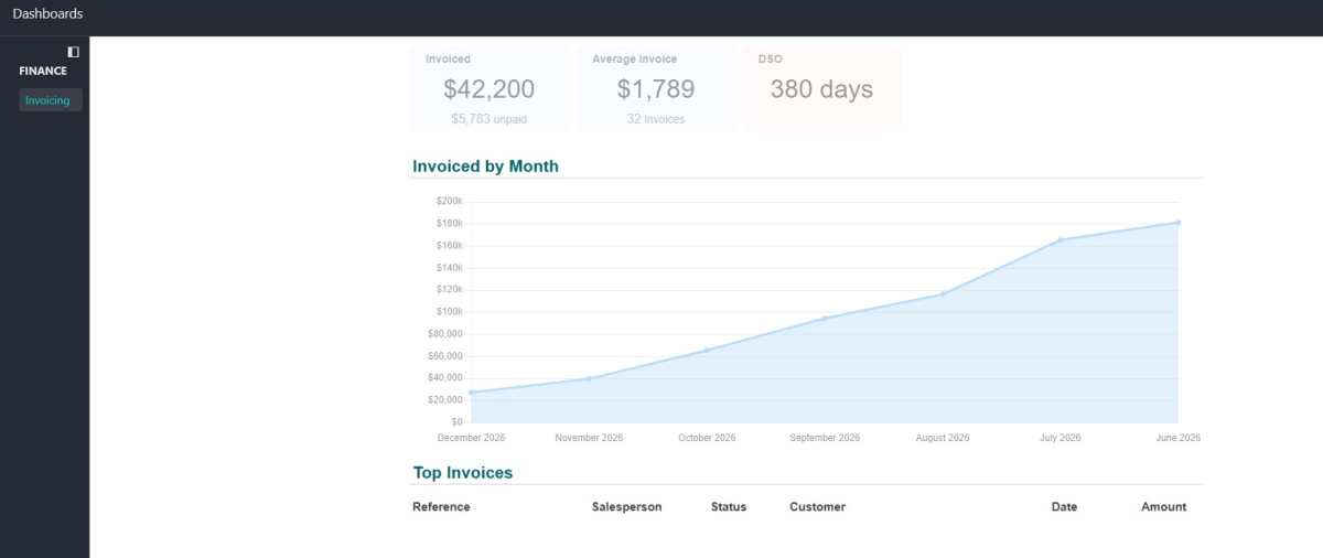 Odoo Finance invoicing dashboard displaying monthly invoiced revenue trend chart and top invoices summary with salesperson and customer details.