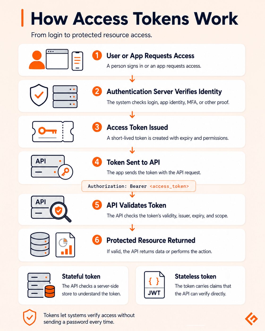 infographic explaining how access tokens work