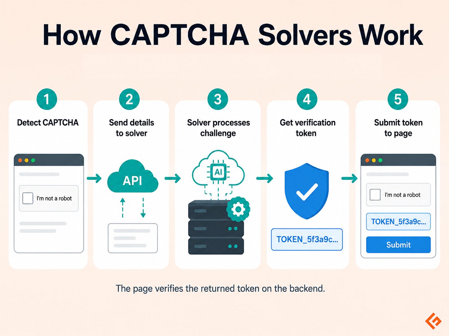 Here is a five-step diagram illustrating the token-based CAPTCHA solving process: 1. Detect CAPTCHA, 2. Send details to solver API, 3. Solver processes challenge using AI, 4. Get verification token, and 5. Submit token to the page.