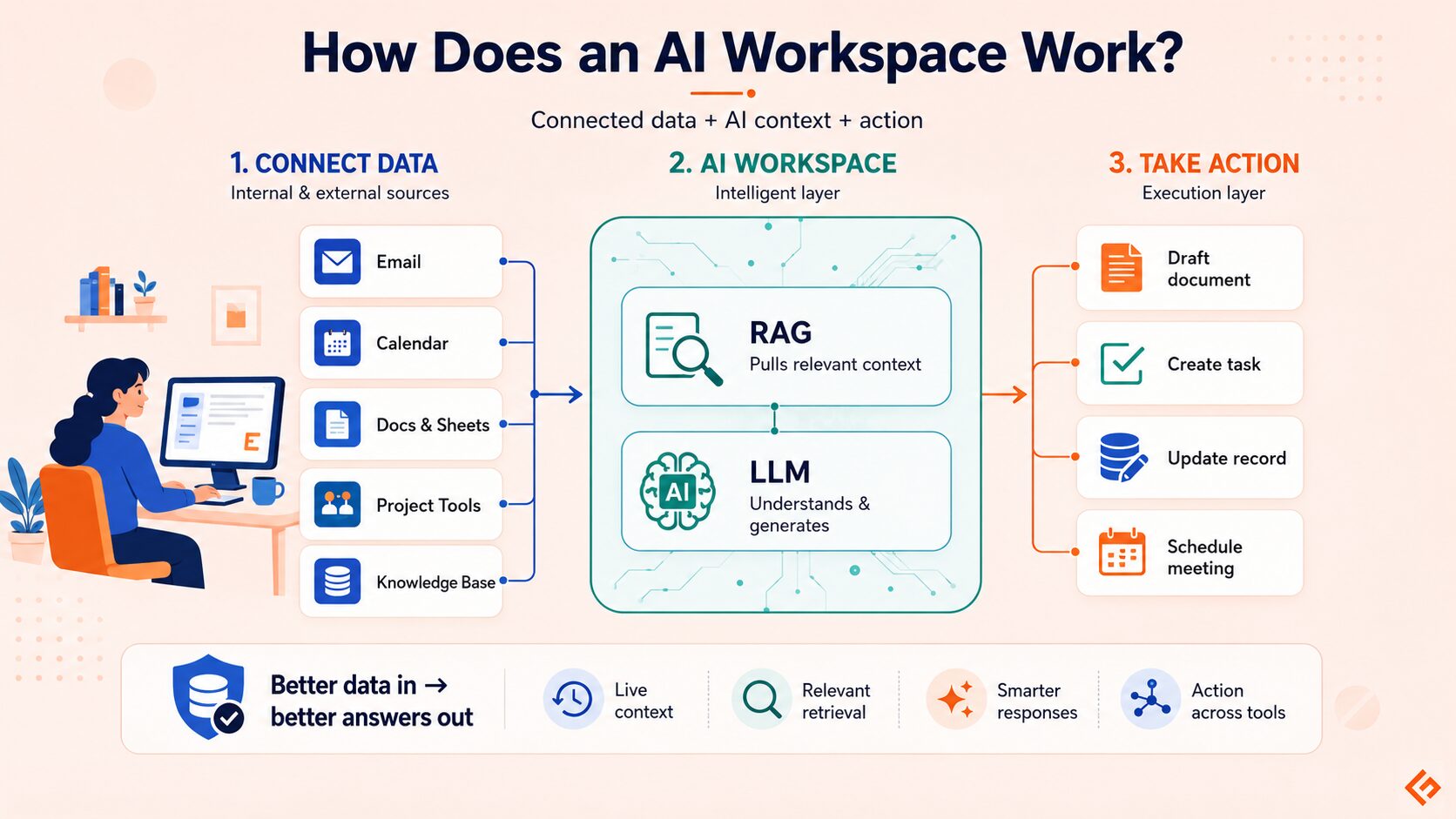 Infographic showing how an AI workspace connects data from email, calendars, documents, project tools, and knowledge bases, uses RAG and an LLM to provide context-aware responses, and takes actions such as drafting documents, creating tasks, updating records, and scheduling meetings.