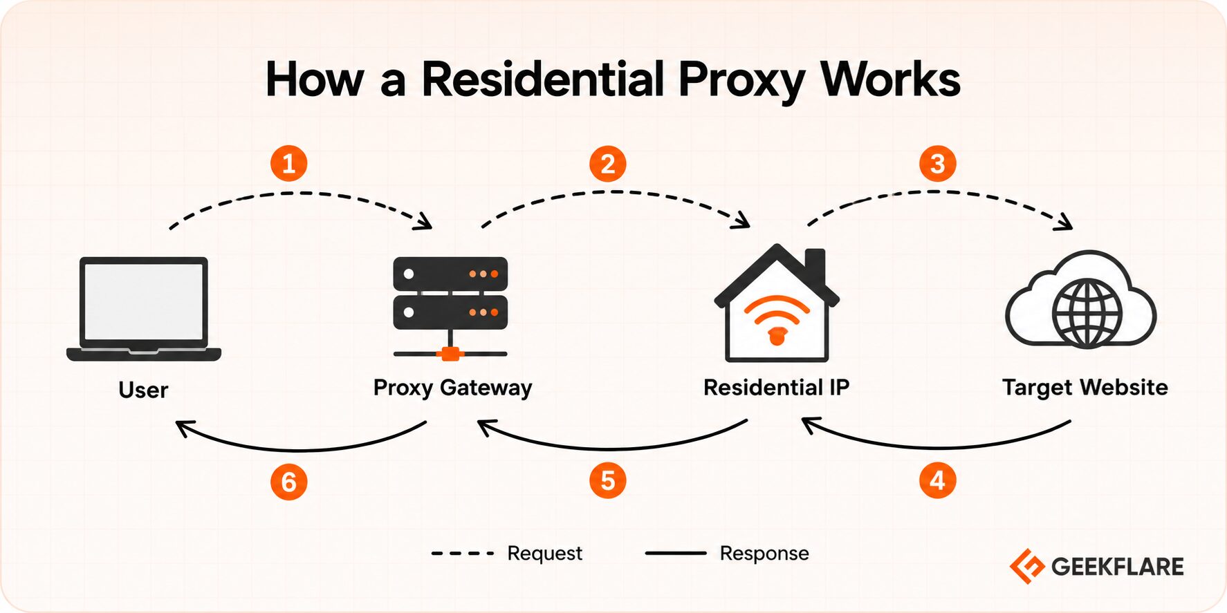Diagram showing a user’s request passing through a proxy gateway and residential IP before reaching a target website.