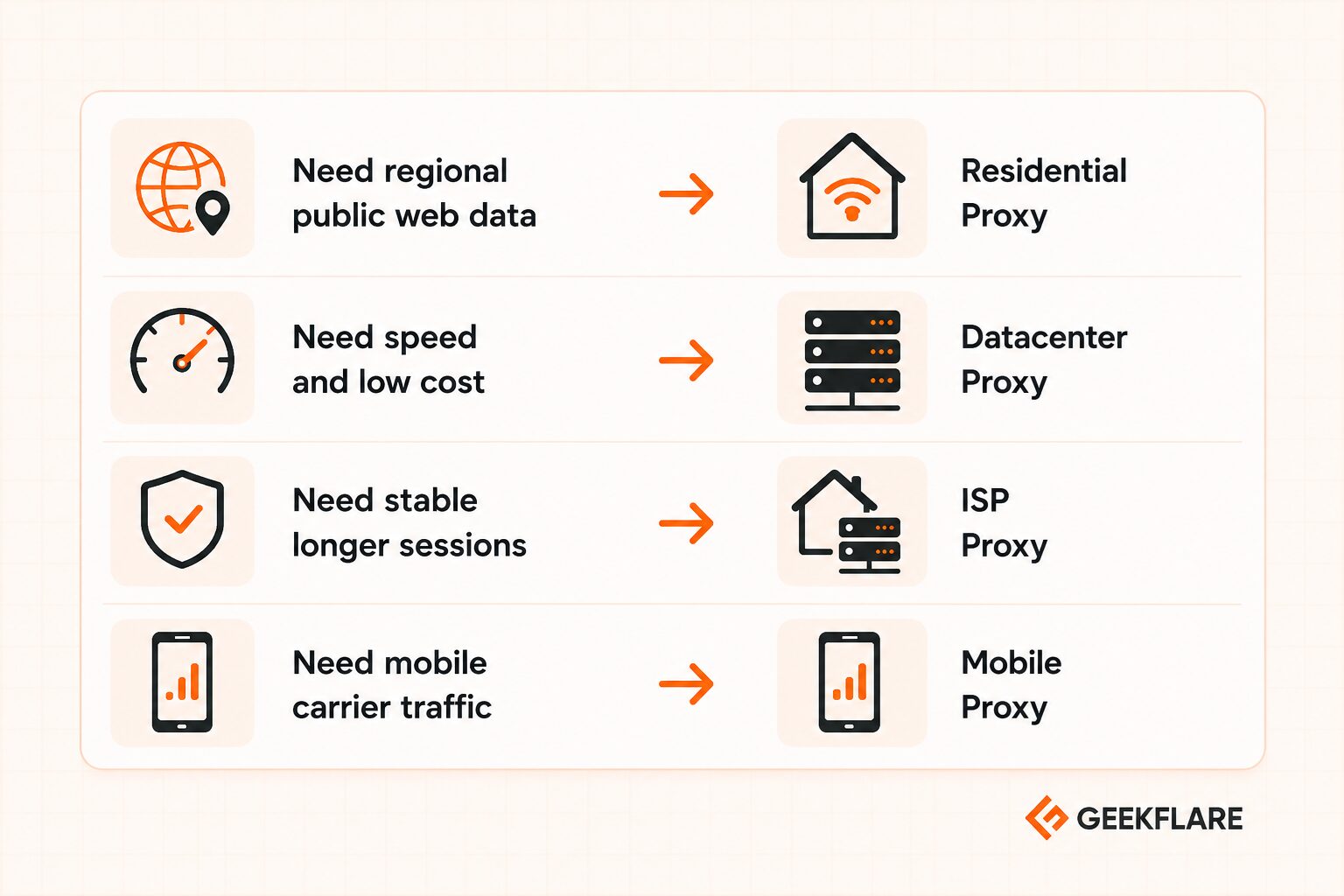 Chart matching common proxy needs with residential, datacenter, ISP, and mobile proxy types.
