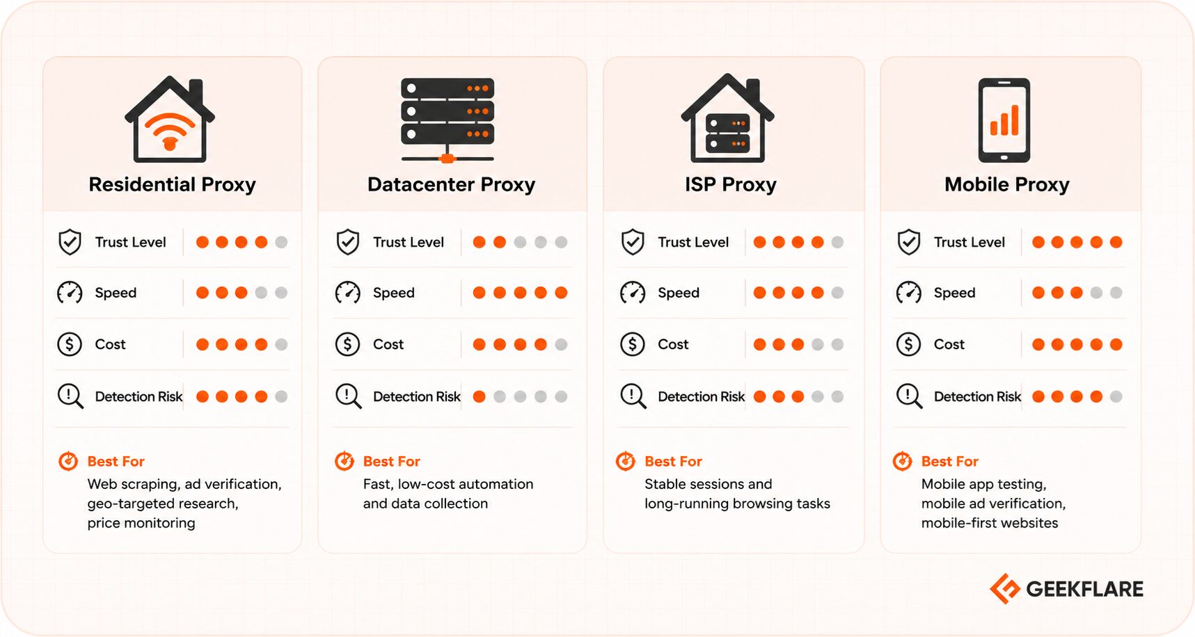 Chart comparing residential, datacenter, ISP, and mobile proxies by performance, cost, risk, and use case.
