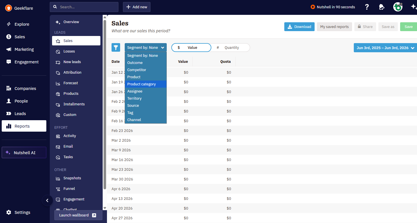 Nutshell CRM reporting and analytics dashboard showing sales by date in Geekflare's trial plan.