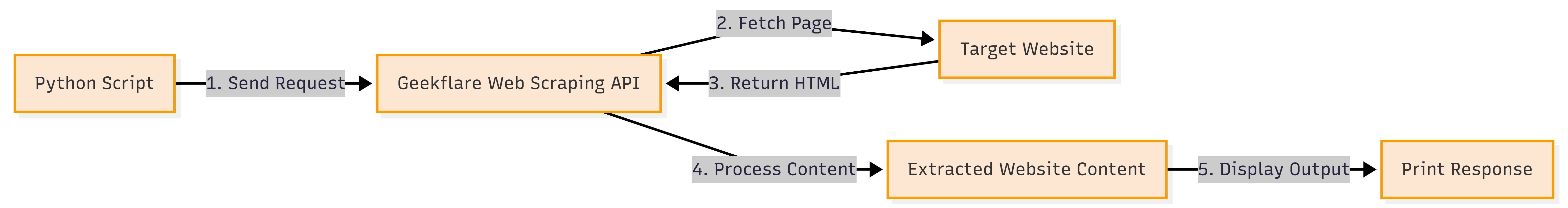 API Response Workflow