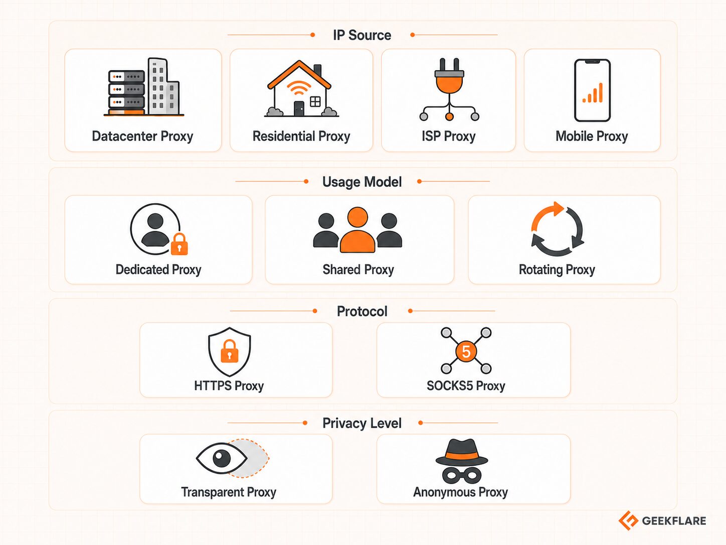 List of common proxy server types including residential, mobile, ISP, datacenter, dedicated, shared, rotating, HTTPS, SOCKS5, transparent, and anonymous proxies.