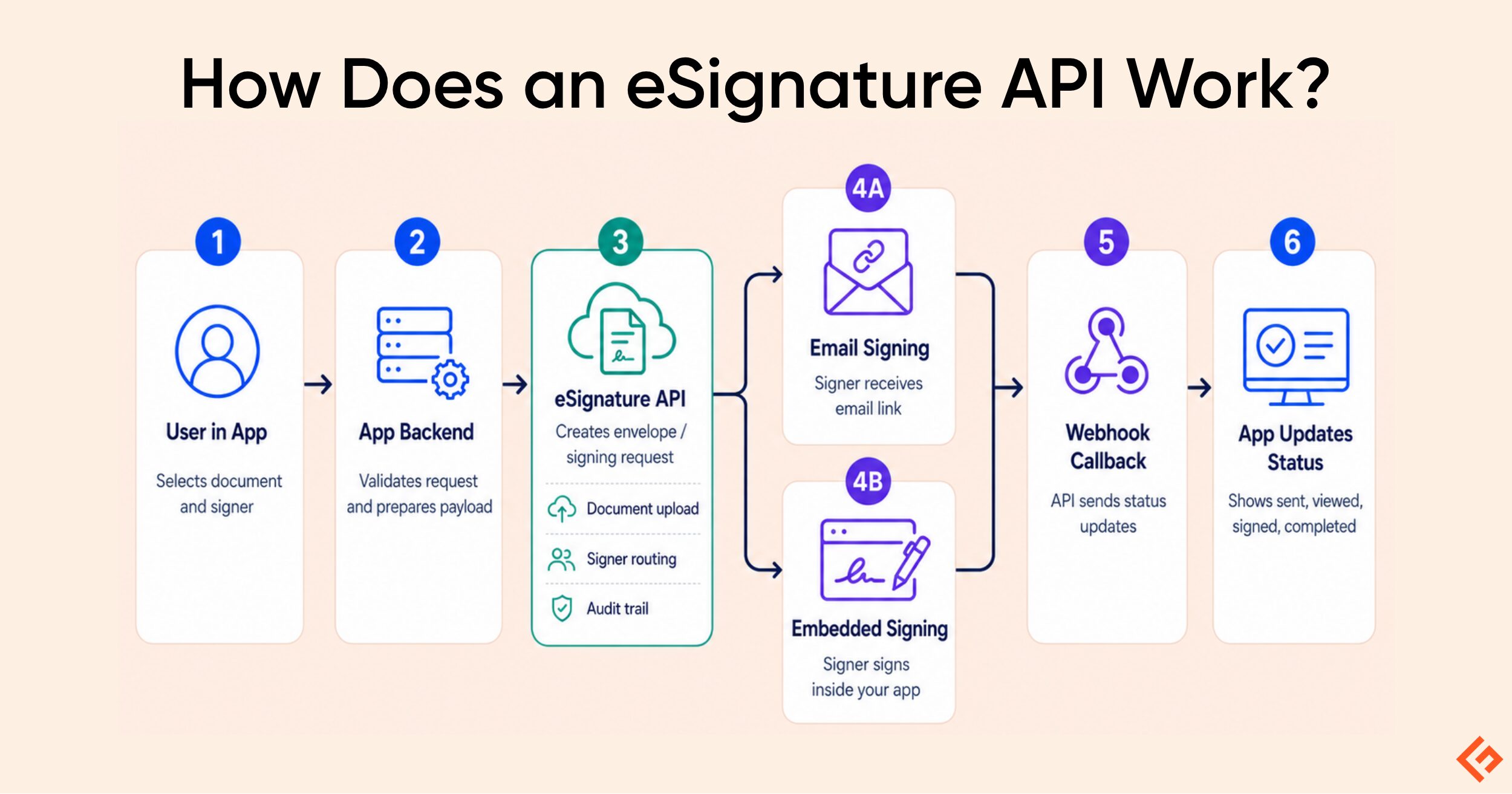 Flowchart illustrating how an eSignature API works step-by-step from app backend to webhook callbacks