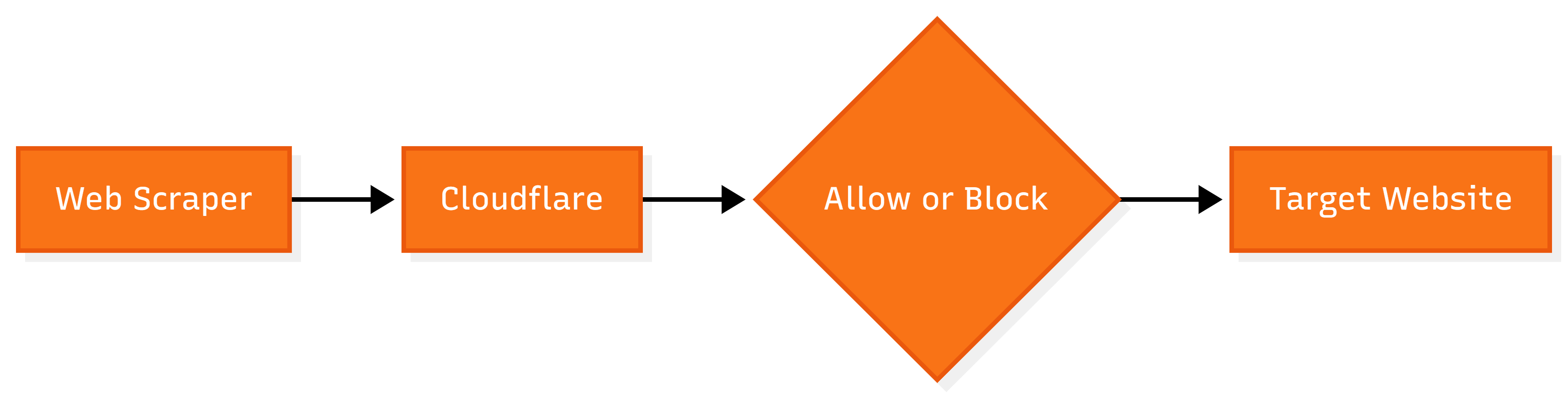 Cloudflare Flow
