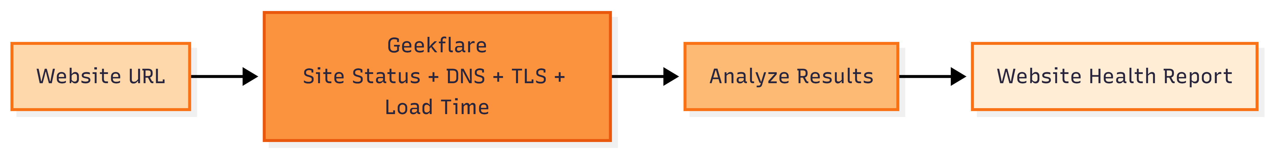 Website Health Monitoring System Flow