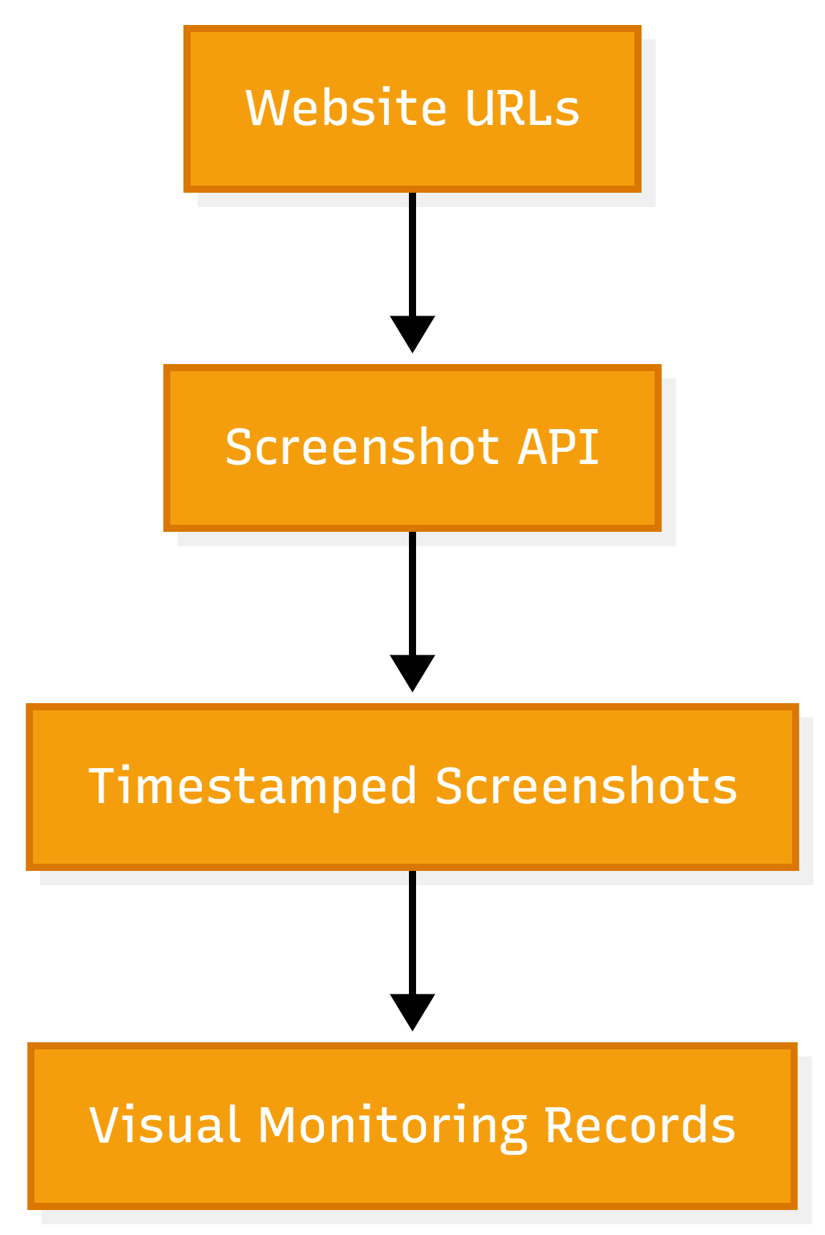 Website Screenshot Monitoring Workflow