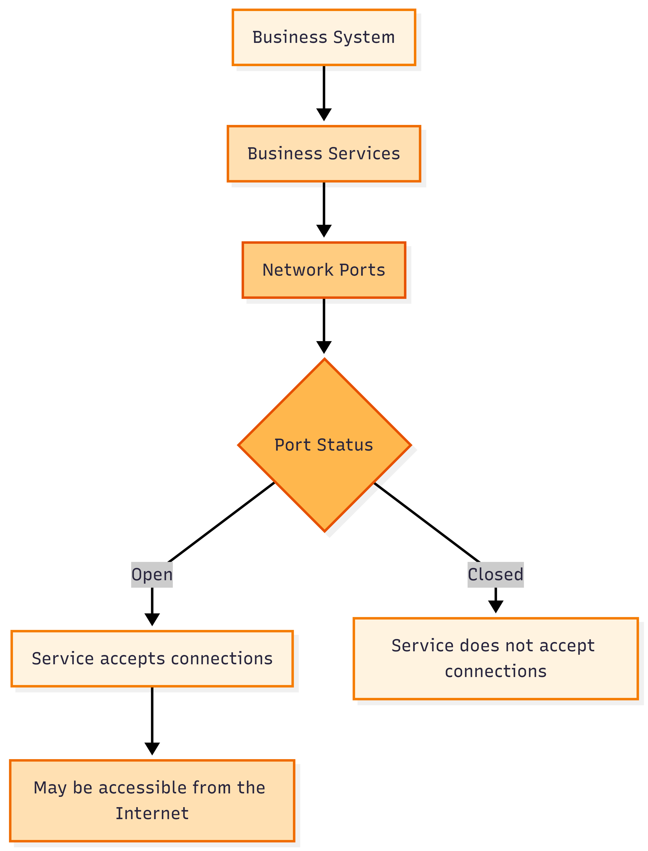 Open ports