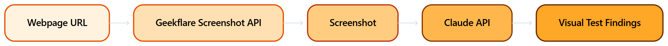 Automated Screenshot Testing
