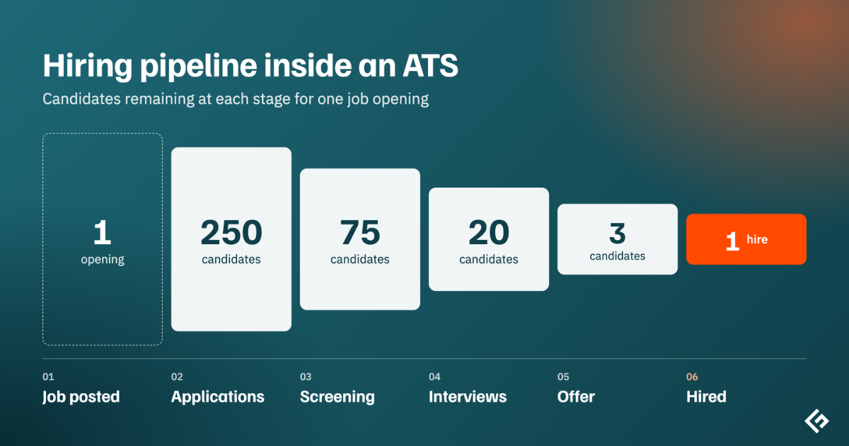 Hiring pipeline inside ats