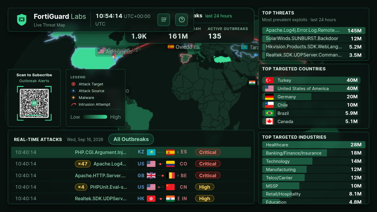 FortiGuard Threatmap showing real-time attacks, top threats, and targeted countries