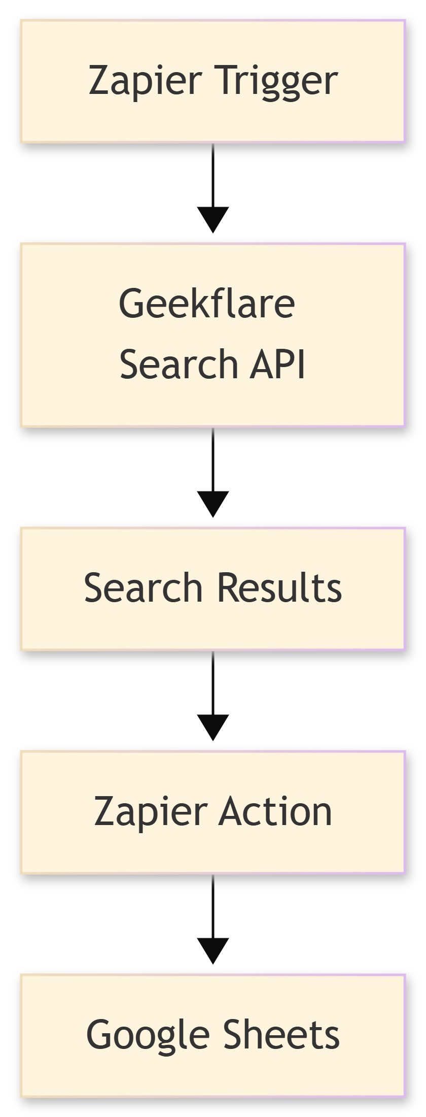 Geekflare Zapier Integration Workflow