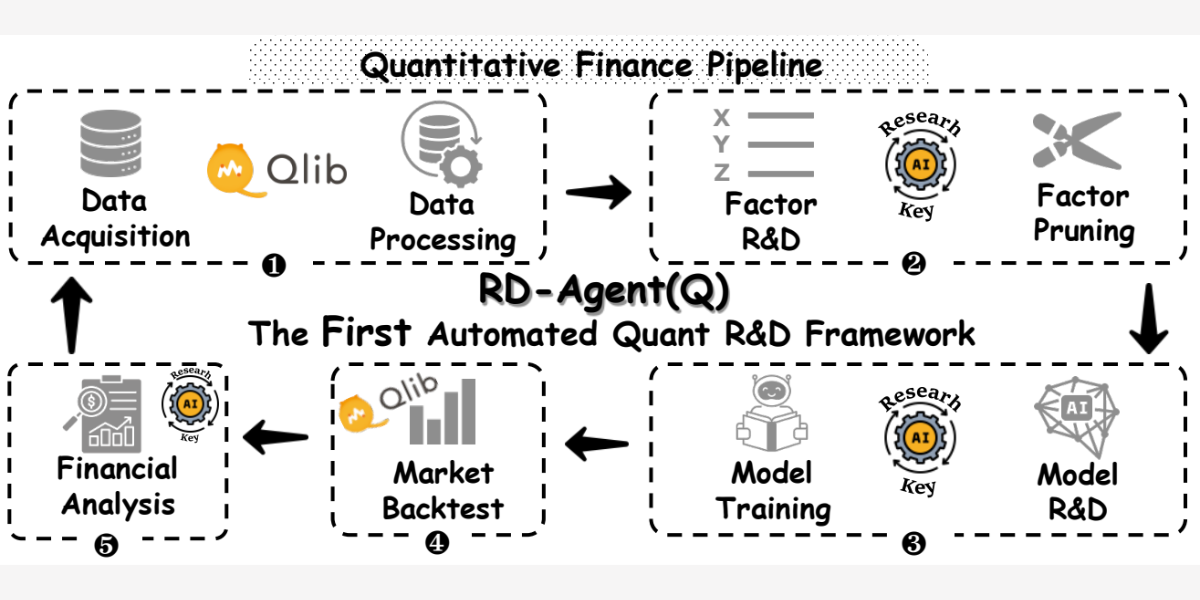 RD-Agent(Q) quantitative finance pipeline diagram: data, factor R&D, model training, backtest, and analysis loop on Qlib