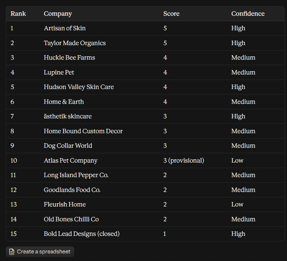 Ranking Potential Leads