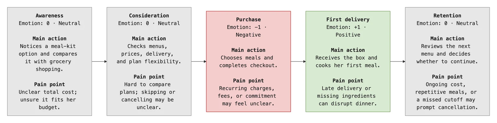 AI-generated customer journey map diagram with emotion color coding