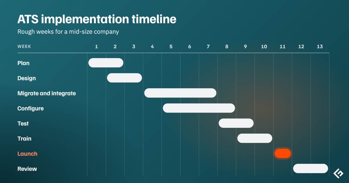 Ats implementation timeline