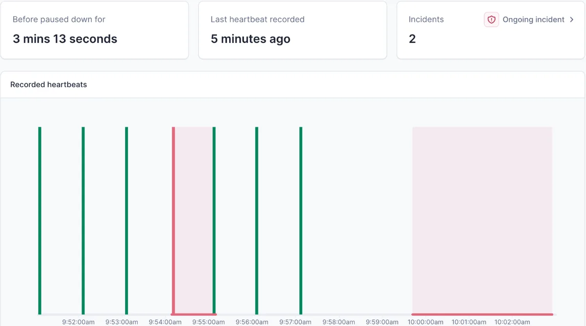 Better Stack heartbeat chart with green pings, a red failed run, and a shaded missed-heartbeat window