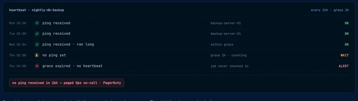 Checkly heartbeat timeline showing received pings, a late run within grace, and an alert after the grace period expired