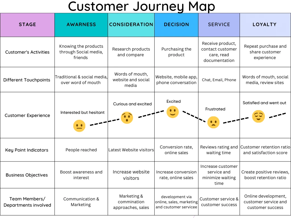 Customer journey map sample with stages, touchpoints, and emotions
