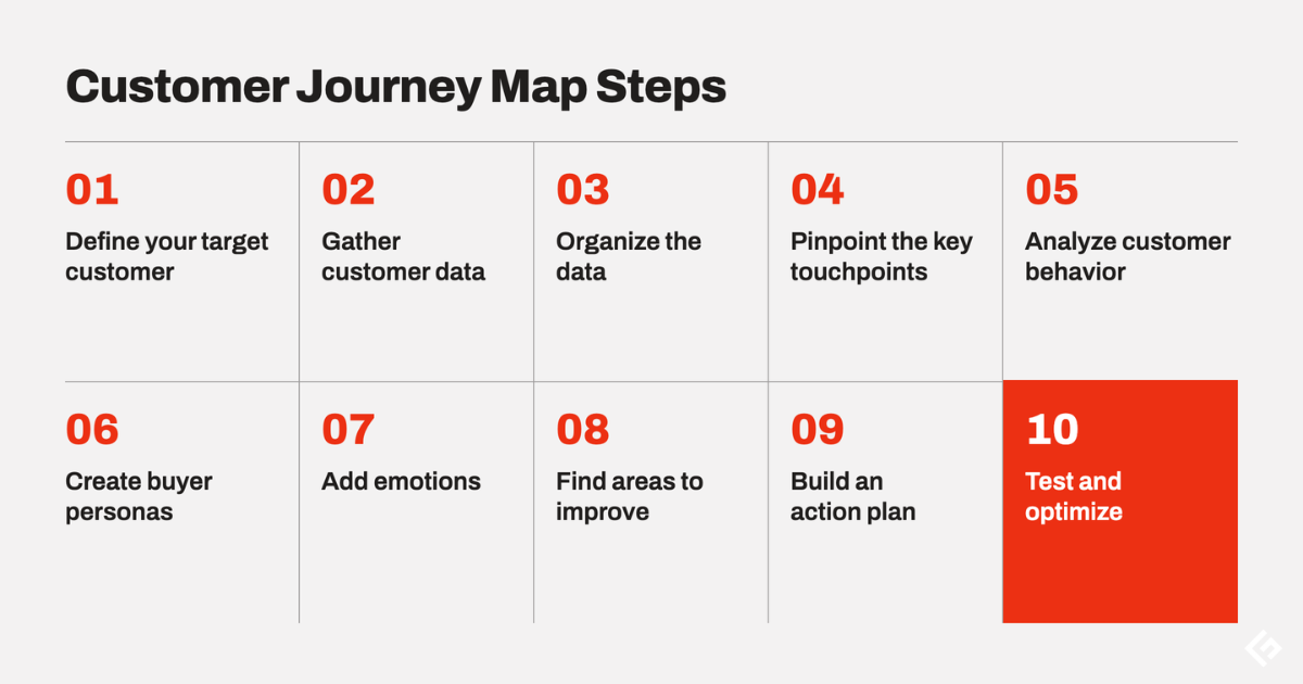 Customer journey map steps