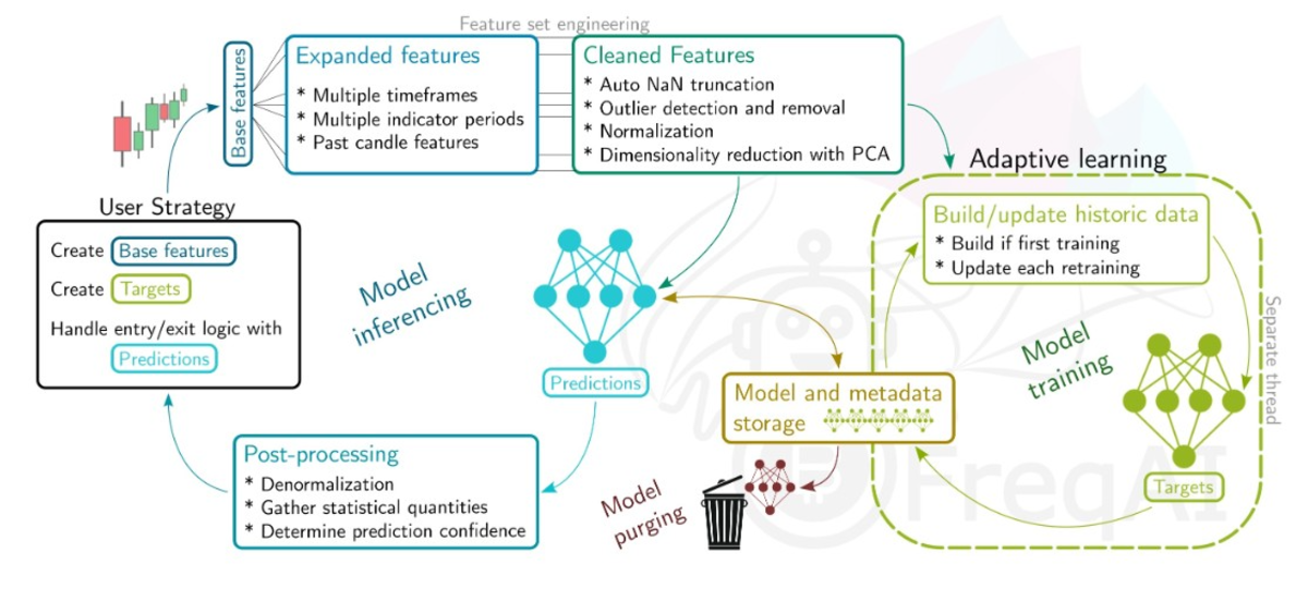 FreqAI architecture diagram showing feature engineering, model training, inference, and adaptive retraining for a crypto bot