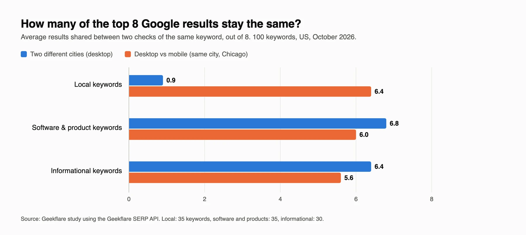 Chart showing how many of the top 8 Google results stay the same across cities and devices