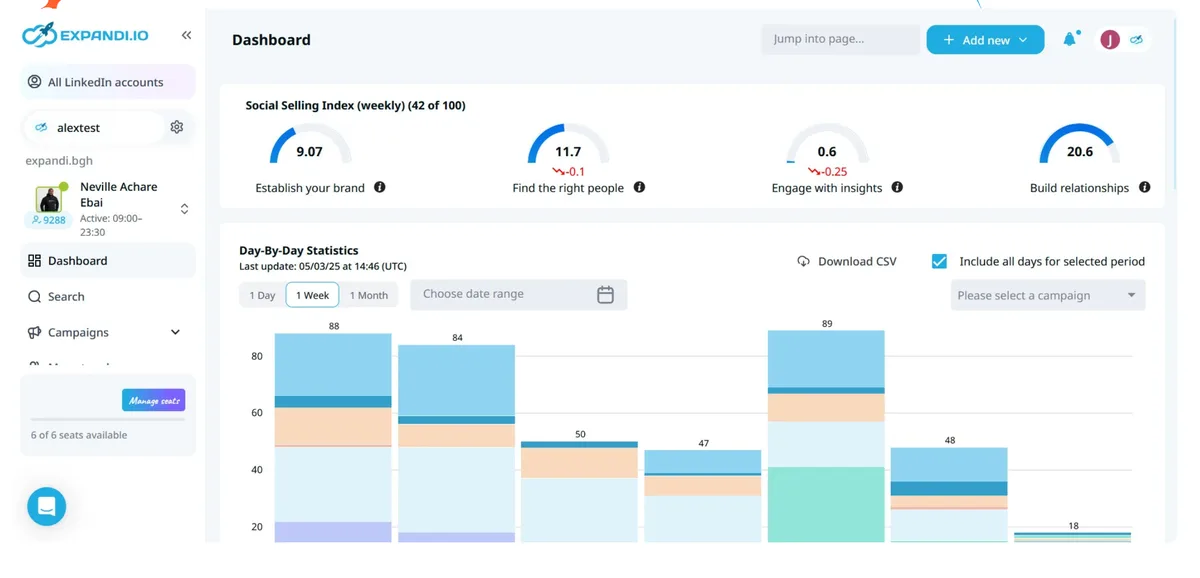 Expandi dashboard with Social Selling Index scores and day-by-day outreach statistics