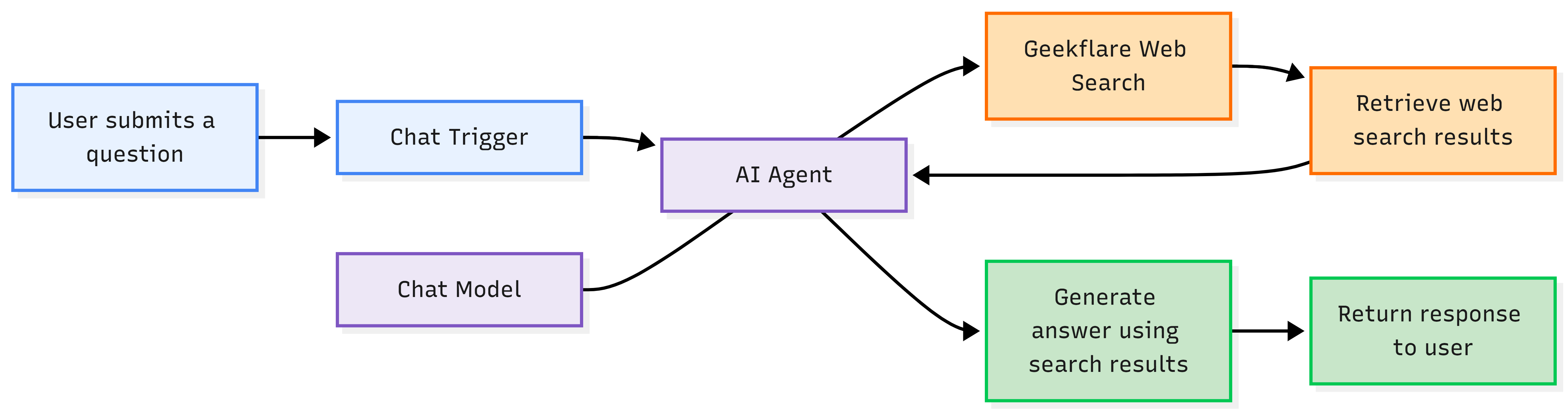 n8n AI agent workflow