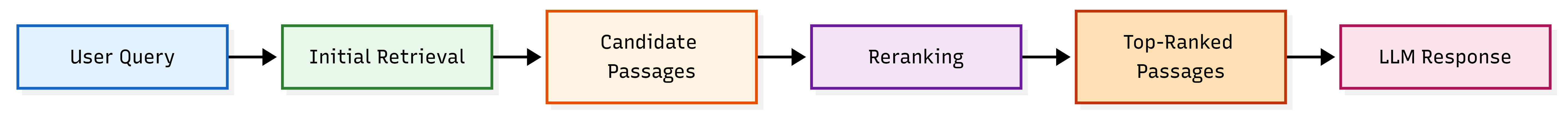 reranking process