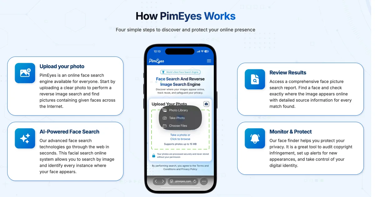 PimEyes explaining its four steps: upload a photo, AI face search, review results, and monitor