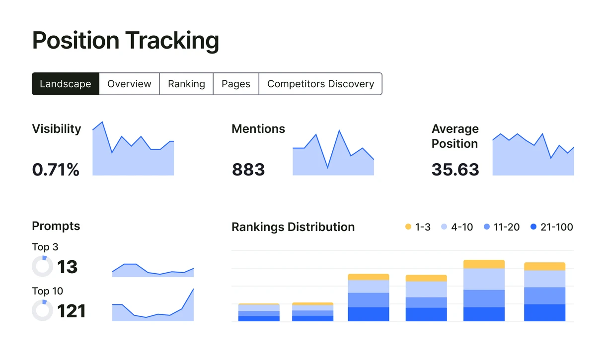Semrush position tracking