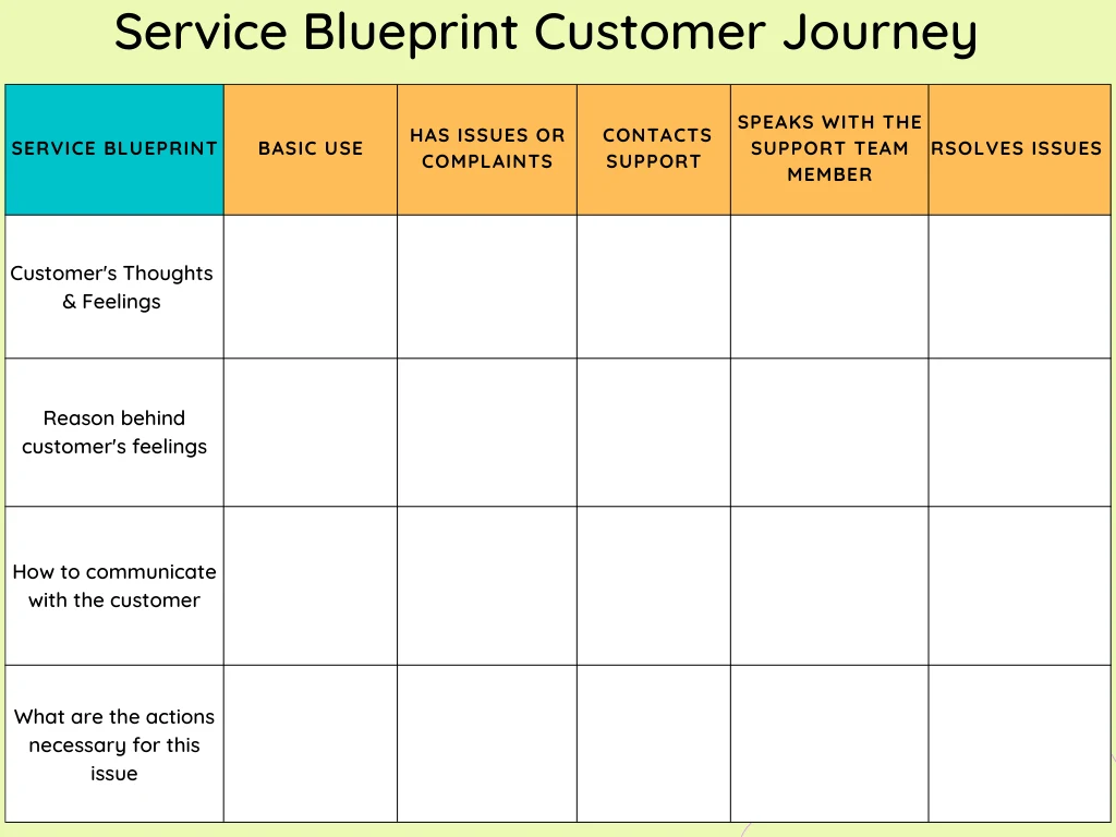 Service blueprint customer journey map template