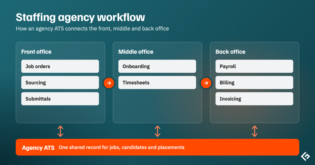Staffing agency workflow