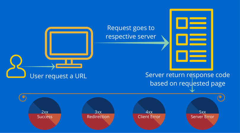 Check HTTP Response Status Codes