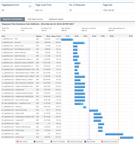 12 Best Tools to Test Website Load Speed Worldwide