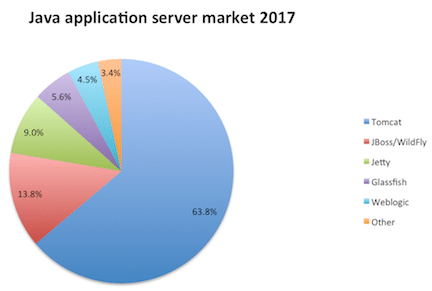 Apache Tomcat Hardening and Security Guide - 62