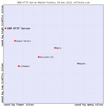 IBM HTTP Server Security & Hardening Guide