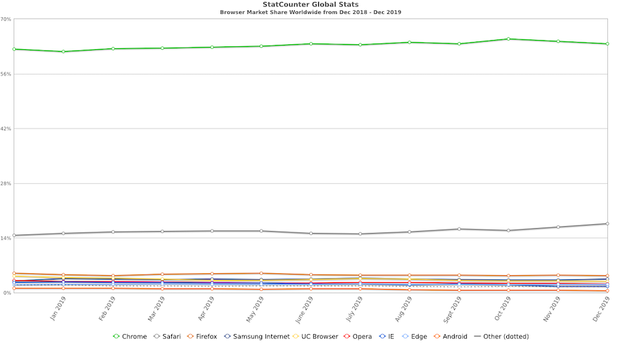 14 Chrome Alternative Browser For Better Privacy